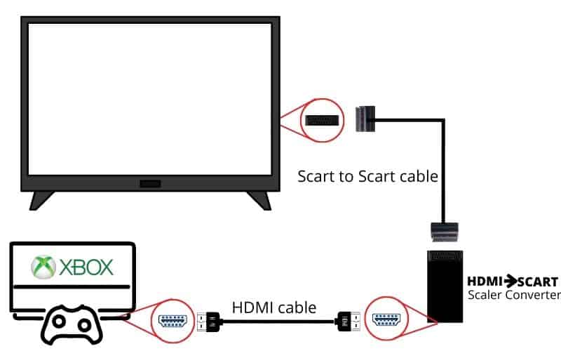 3 Ways to Connect Two TVs to Xbox - wikiHow