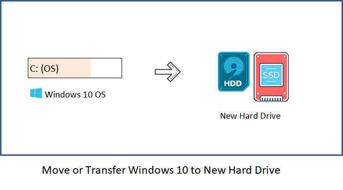 How to Transfer Windows 10 to a New Hard Drive?