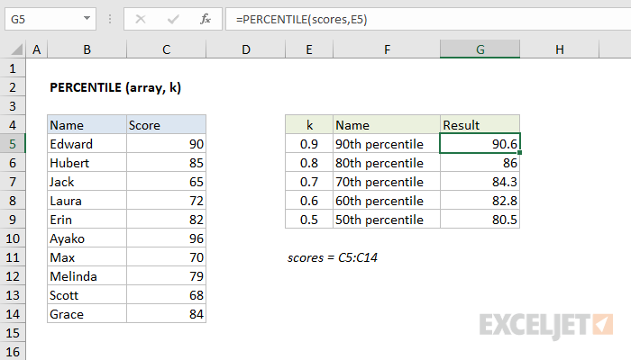 How to Use Percentile in Excel?