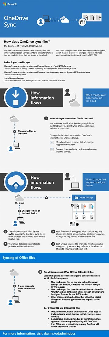 How Does Onedrive Sync Work? - keysdirect.us