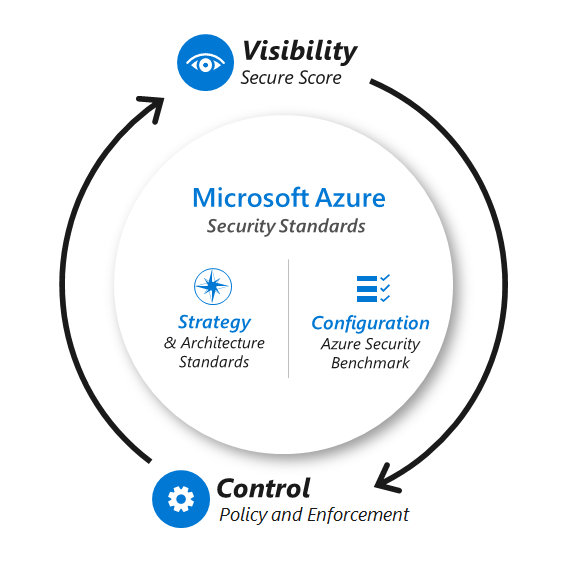 How Secure is Microsoft Azure? - keysdirect.us