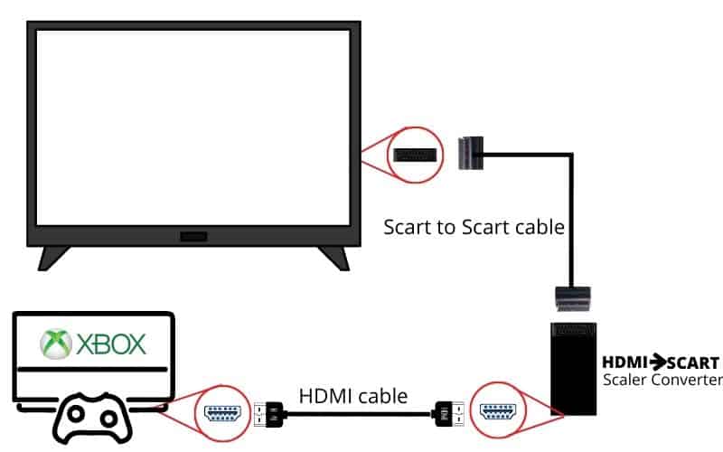 How to Connect Xbox to Tv Without Hdmi? - keysdirect.us