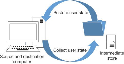 How to Deploy Windows 10 quickly in 2023? - keysdirect.us