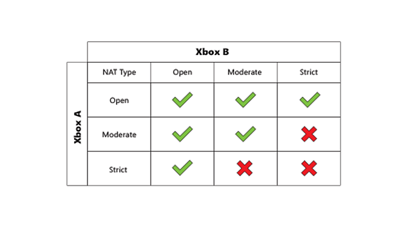 How to Fix Xbox One Nat Type? - keysdirect.us