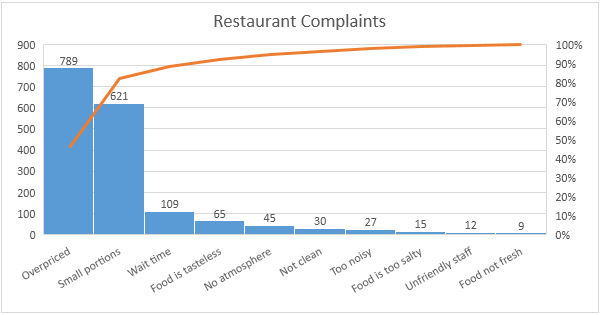 How to Make a Pareto Chart in Excel? - keysdirect.us