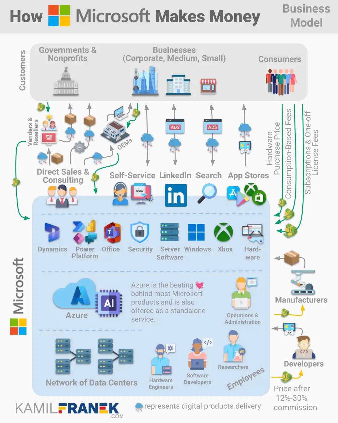 How to Make Money With Microsoft Azure? - keysdirect.us