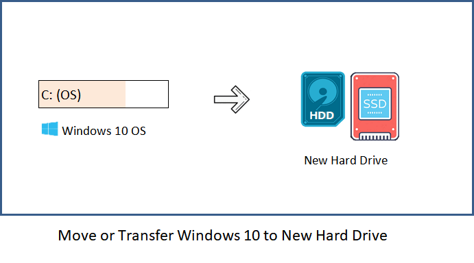 How to Transfer Windows 10 to a New Hard Drive? - keysdirect.us