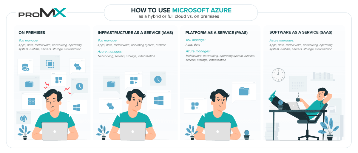 How to Use Microsoft Azure? - keysdirect.us