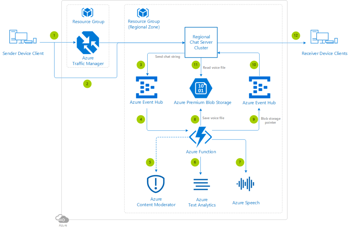 How to Use Microsoft Azure Text to Speech? - keysdirect.us