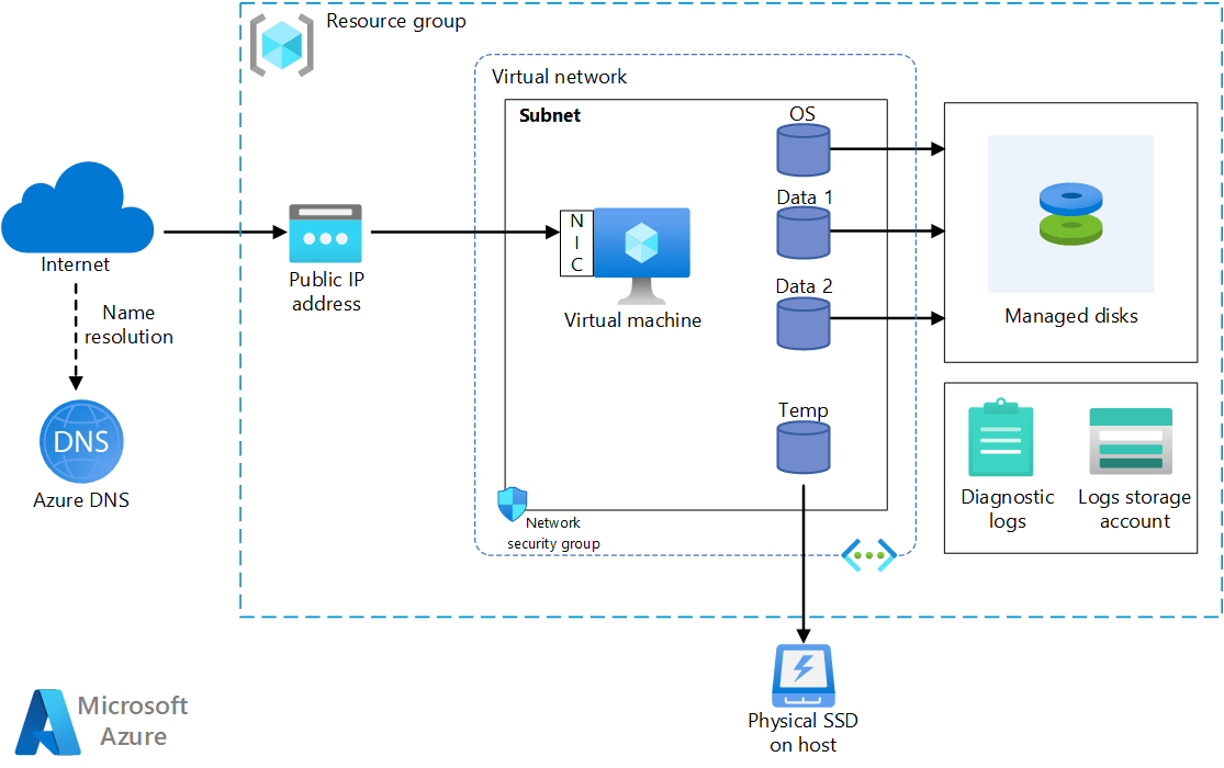 How to Use Microsoft Azure Virtual Machine? - keysdirect.us