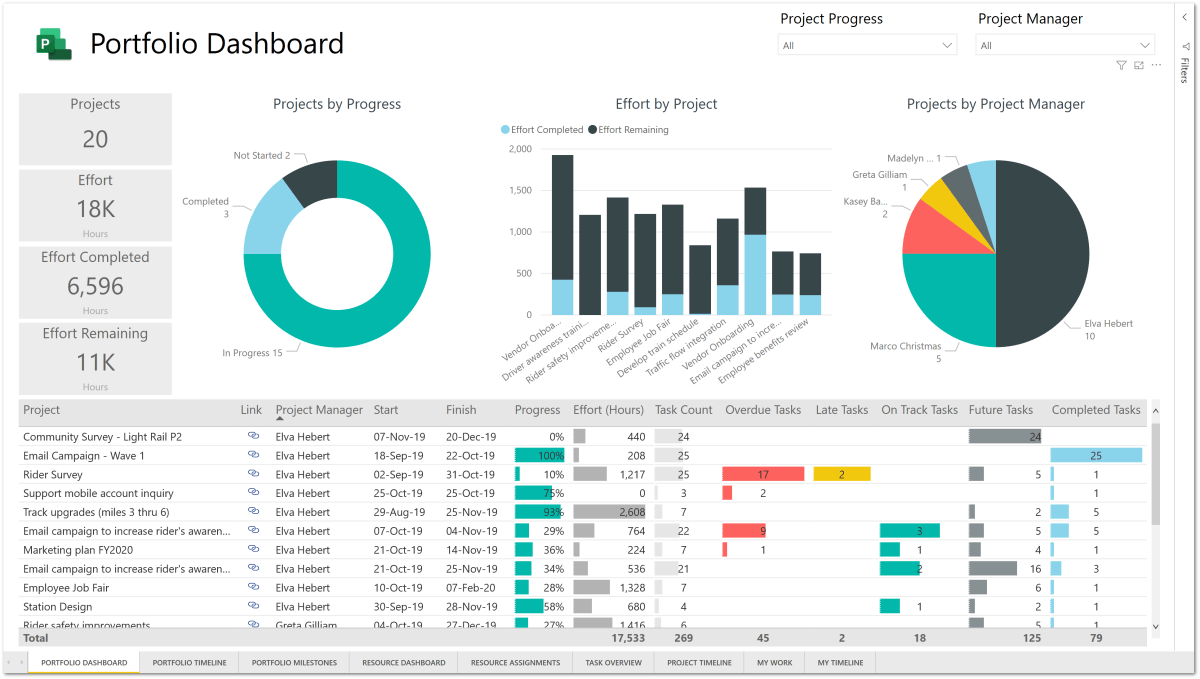 How to Use Power Bi for Project Management? - keysdirect.us