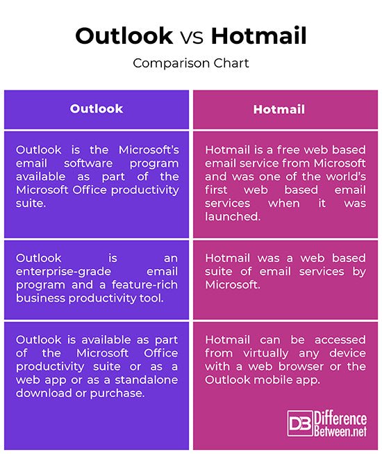 Is Hotmail and Outlook the Same? - keysdirect.us