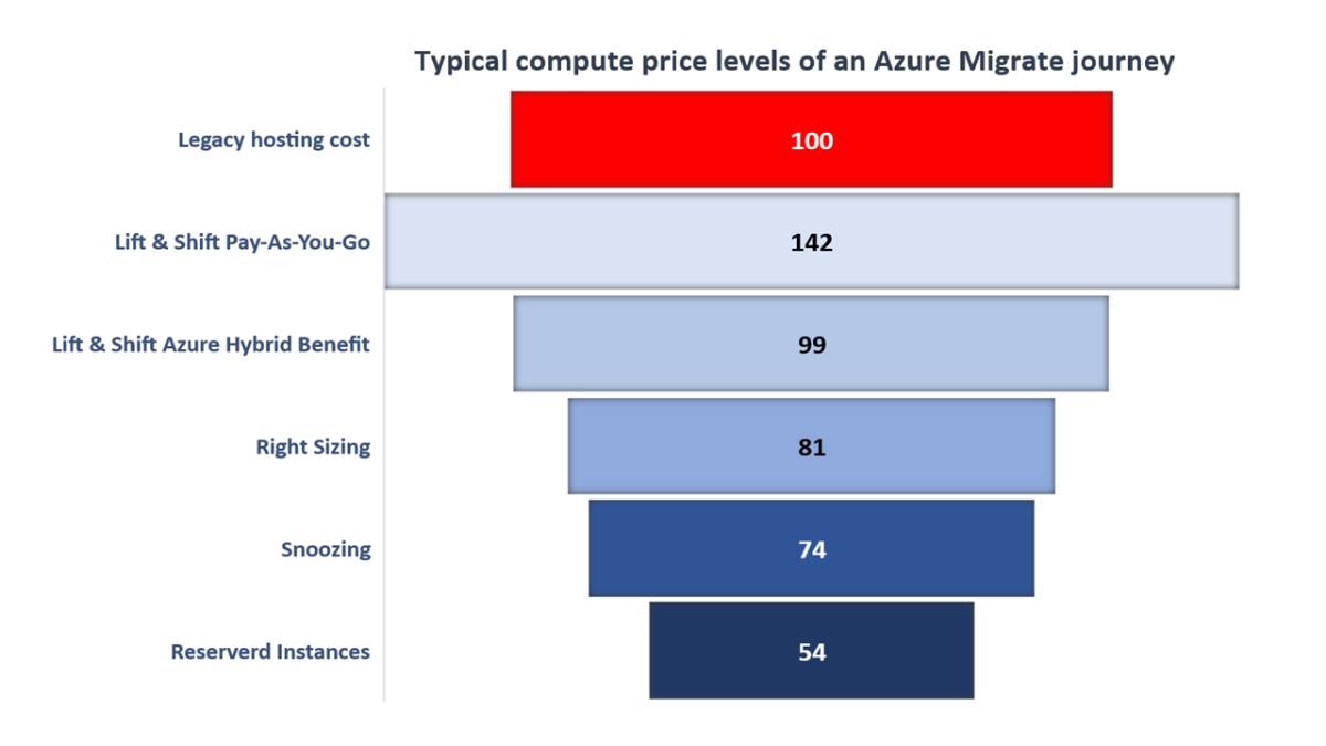 Is Microsoft Azure Expensive? - keysdirect.us