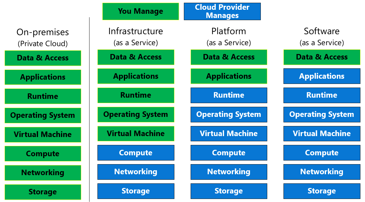 Is Microsoft Azure Saas? - keysdirect.us