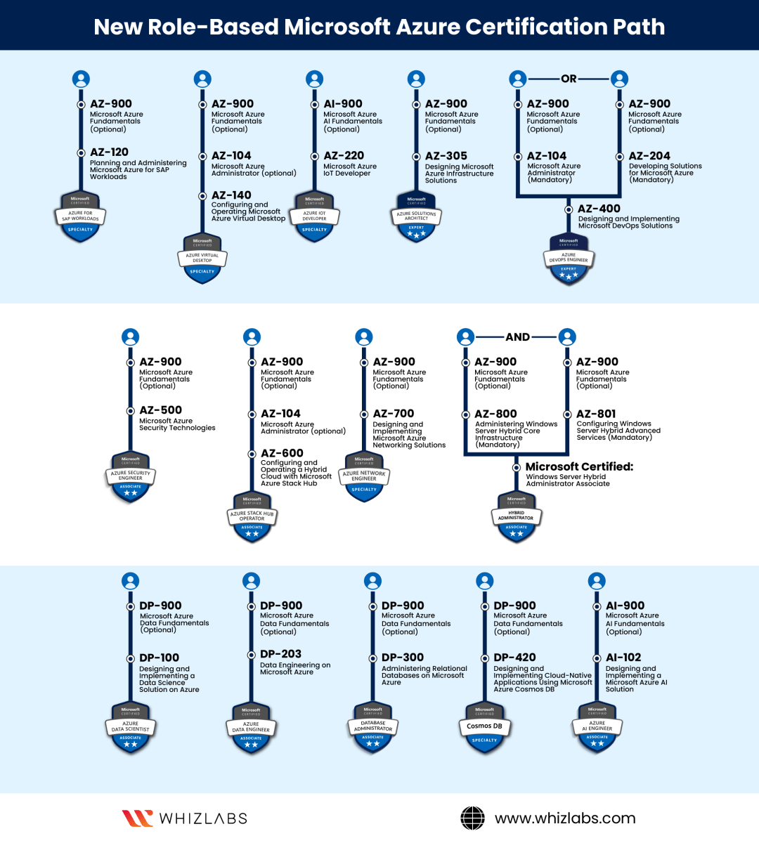 What is Microsoft Azure Certification? - keysdirect.us