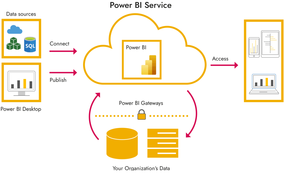 What is Power Bi Cloud? - keysdirect.us