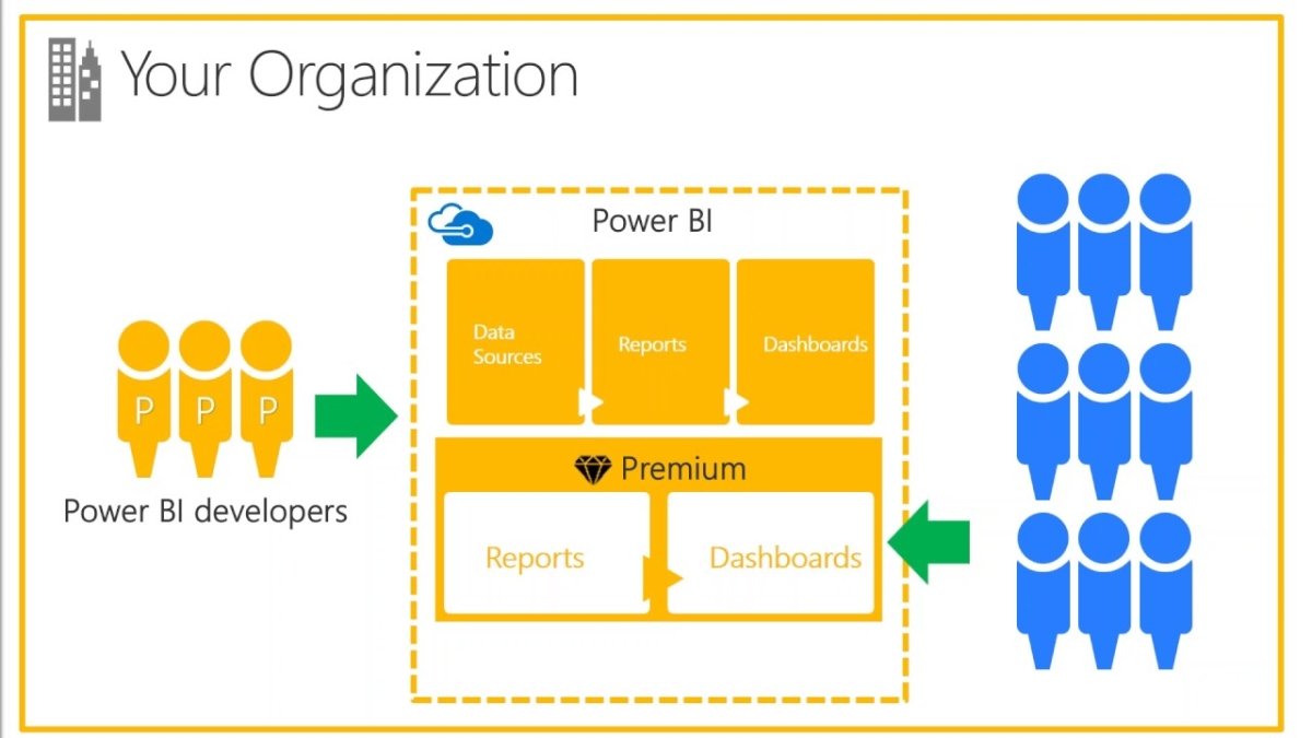 What is Power Bi Premium? - keysdirect.us