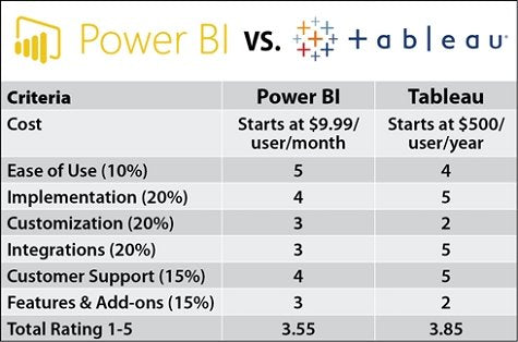 What is Tableau and Power Bi? - keysdirect.us