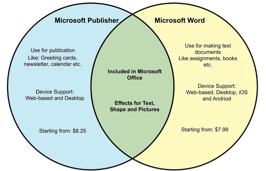 What is the Difference Between Microsoft Word and Microsoft Publisher? - keysdirect.us