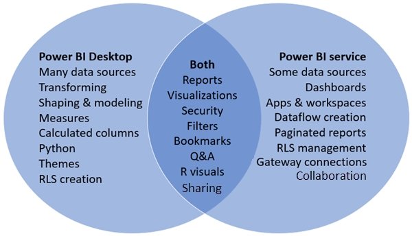 When Should You Use Power Bi Services? - keysdirect.us